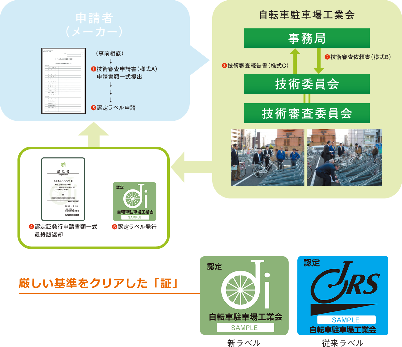 技術認定フローチャート