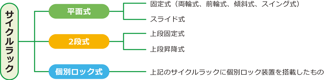 平面式・２段式・個別ロック式