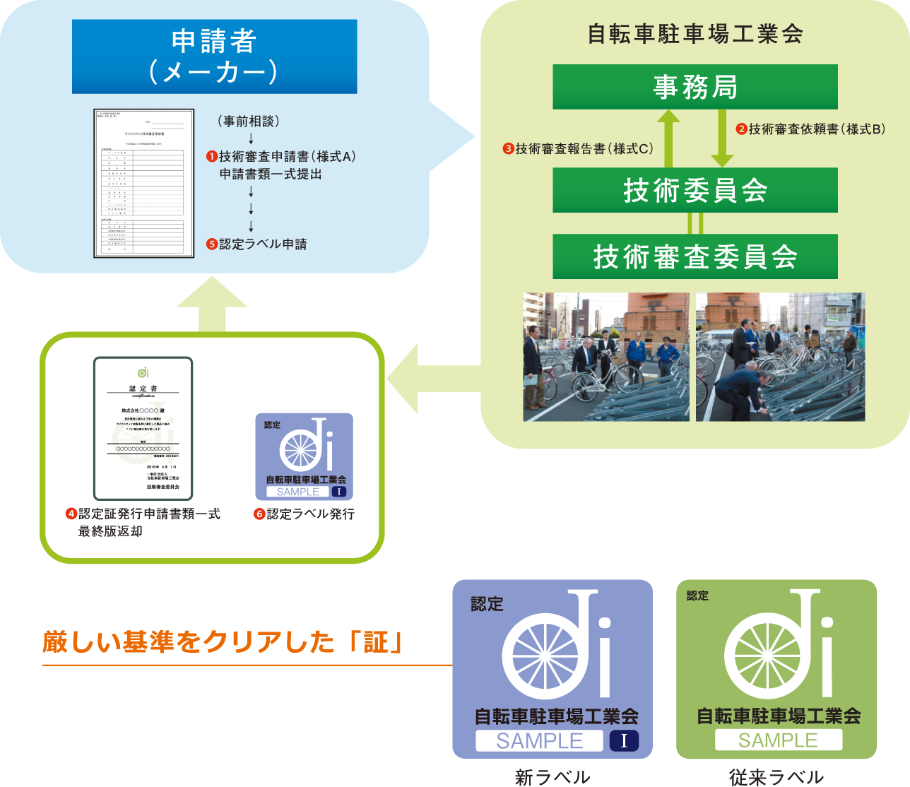 技術認定フローチャート