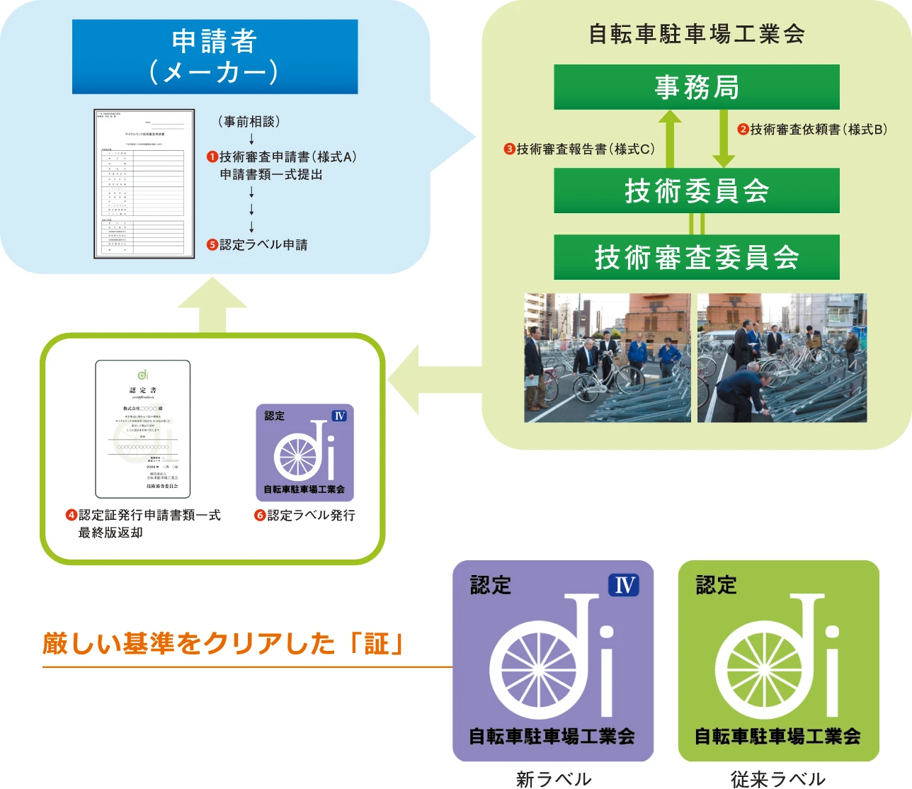 技術認定フローチャート
